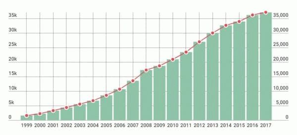 Средняя зарплата в России в рублях с 1999 по 2017 год